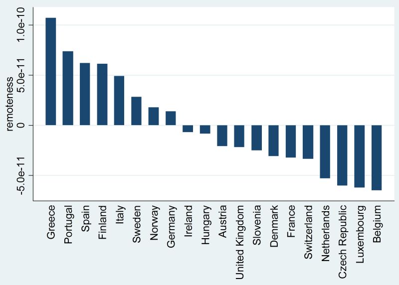 Remoteness comparison across countries.