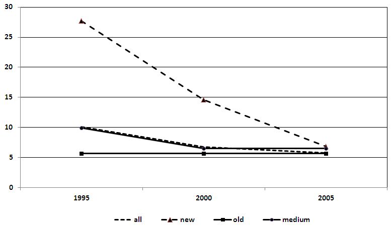 Figure 2: Border Effects within the EU