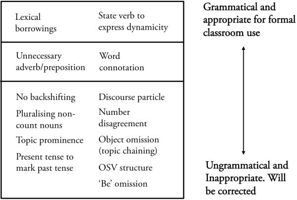 Figure 2: Treatment of SgE features