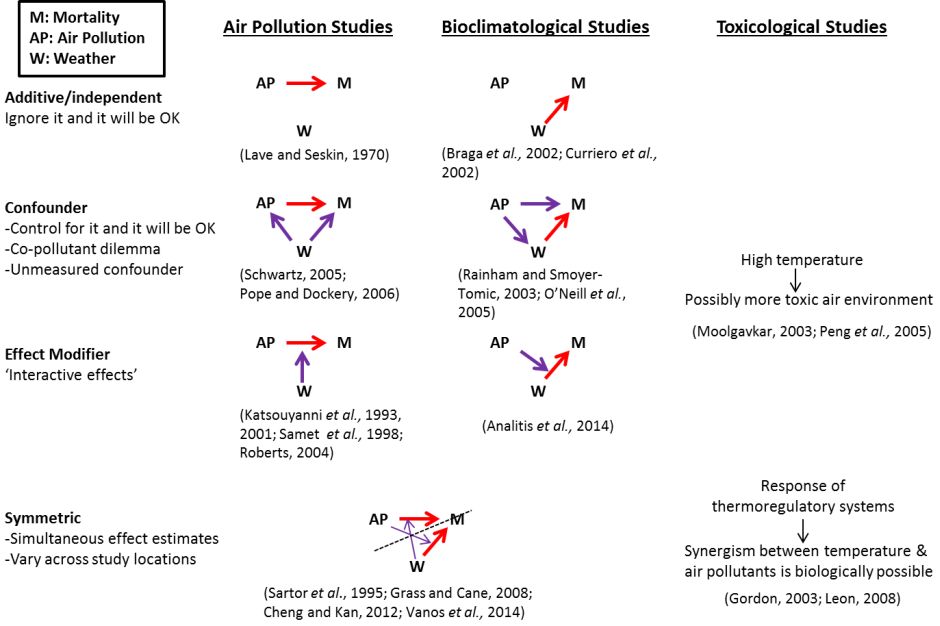 the_parallel_development_of_methodological_approaches_to_research_analysing_temperature_air_pollution_and_human_health_relationships