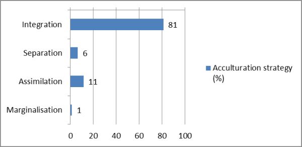 Figure 4: Acculturation strategies