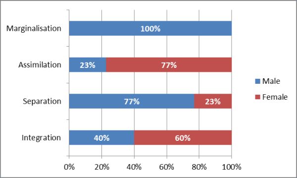 Figure 5: Acculturation strategies and gender