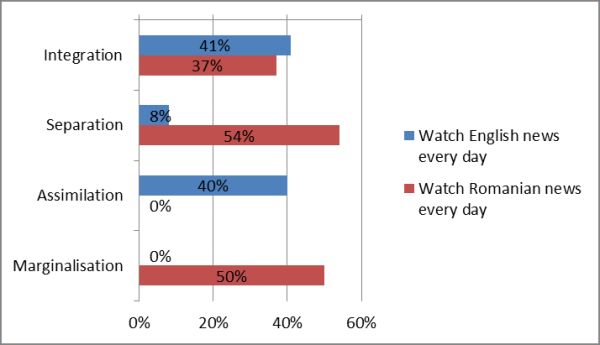 Figure 7: Acculturation and media consumption