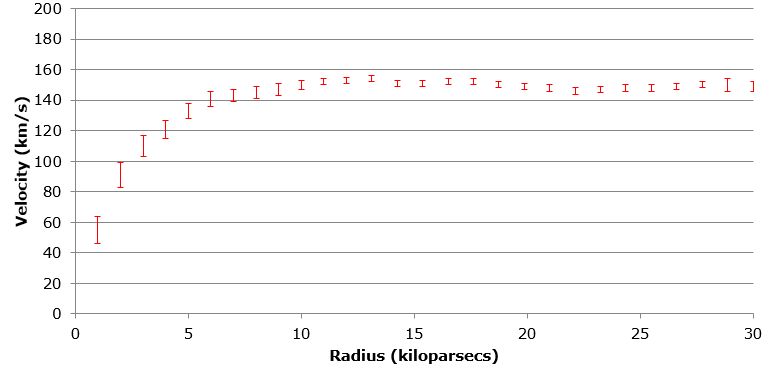 Figure 1: Measured rotational velocity (in km s-1) of visible matter, as a function of distance from the galactic centre, for the galaxy NGC3198