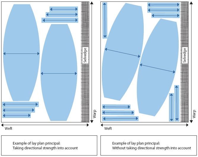 Figure 2: A diagram to show how lay planning differs depending on the directional strength required