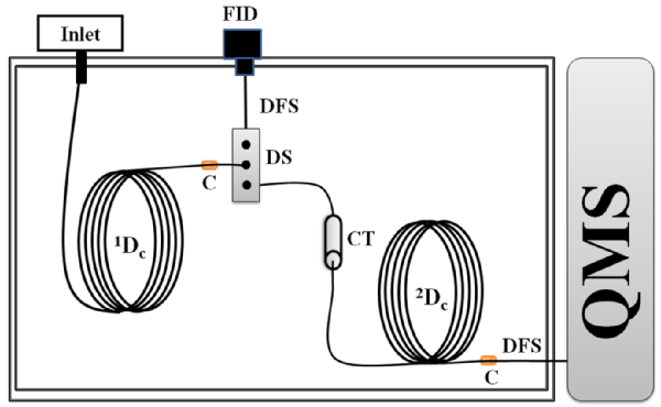 Figure 2: Instrument schematic for GC-eGC-QMS arrangement