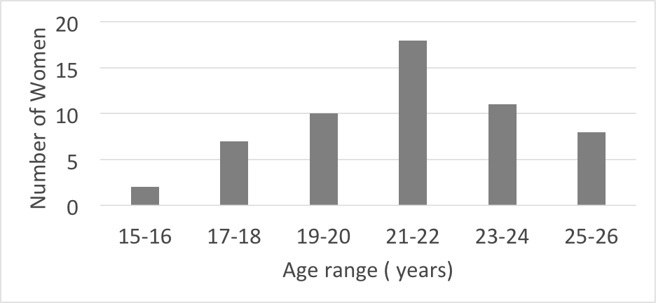 Figure 1: Foundling Hospital petitioner ages 1898-1904.