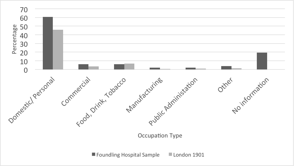 Figure 2: Foundling Hospital petitioner's occupation compared to 1901 London census.