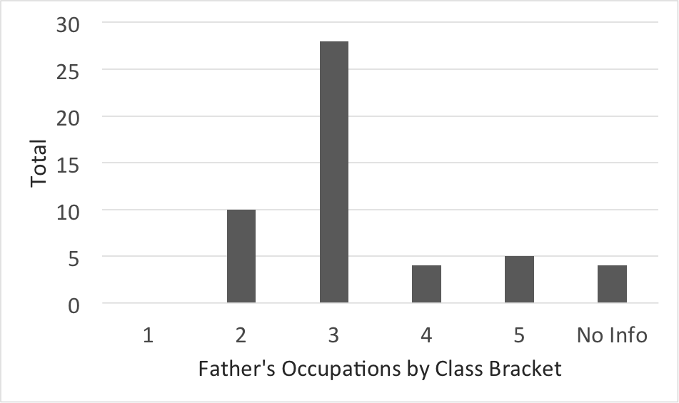 Figure 3: Foundling Hospital father's occupation by class bracket, 1898-1904.