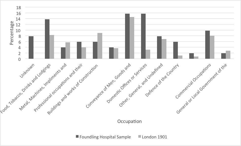 Figure 4: Foundling Hospital father's occupation, 1898-1904 compared to 1901 London census.