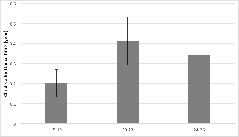 Figure 5: Foundling Hospital petitioners' age 1898-1904 compared against their child's admittance age to the Hospital.