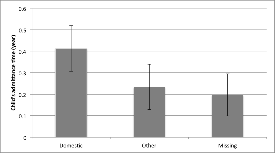 Figure 6: Foundling Hospital petitioners' occupations 1898-1904 compared against their child's admittance age to the Hospital.