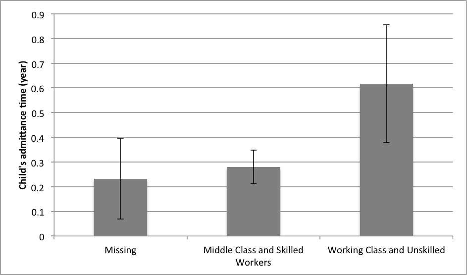 Figure 7: Updated class occupation classification of the father corrected with speed of admittance for their children.