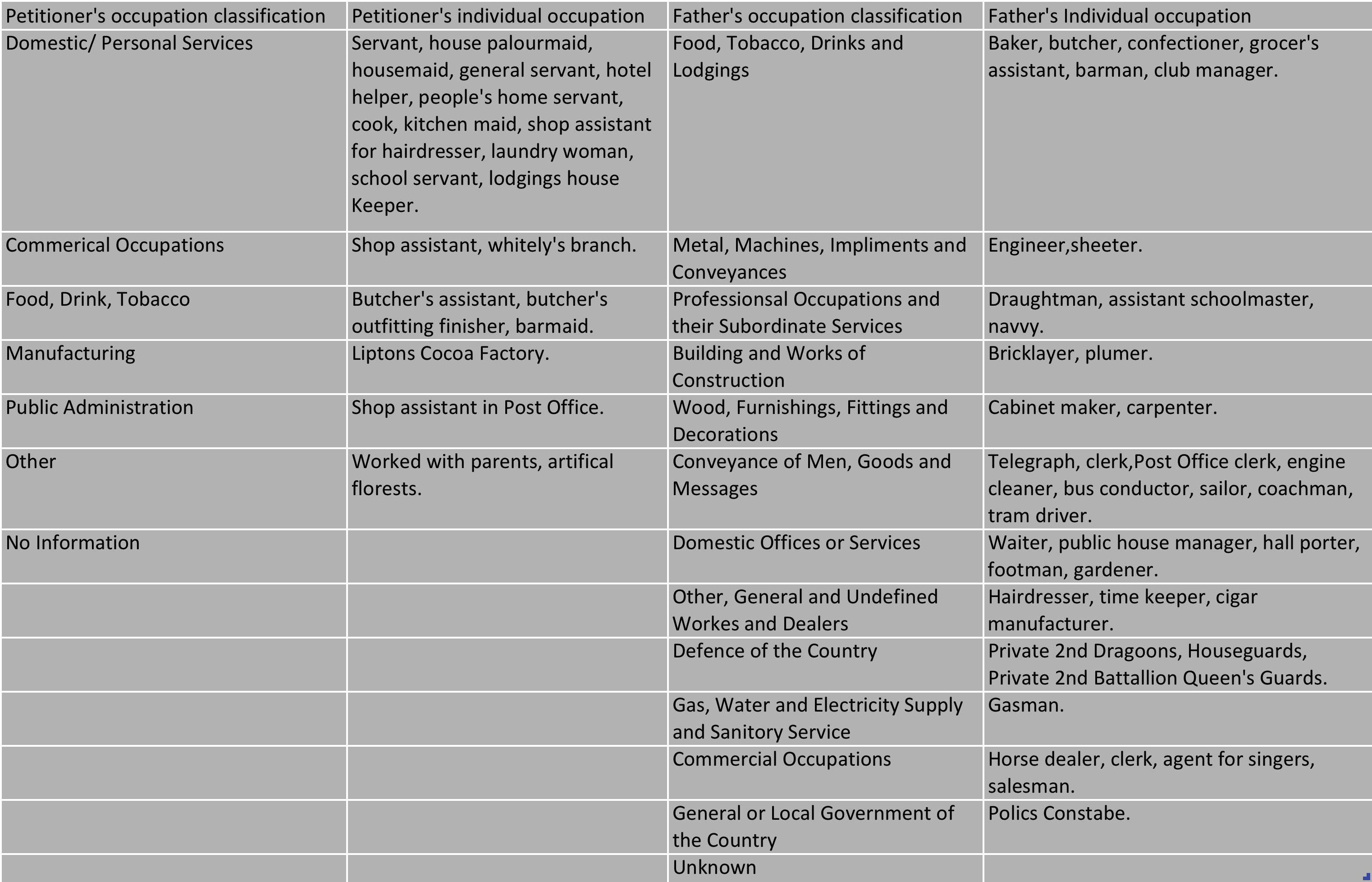 Figure 8: Breakdown of petitioner's and father's occupation in relation to category. Occupation categories taken from Armstrong (1972). All 'Unknown' categories left blank in this table. Table does not repeat occupation if it is already listed beforehand.