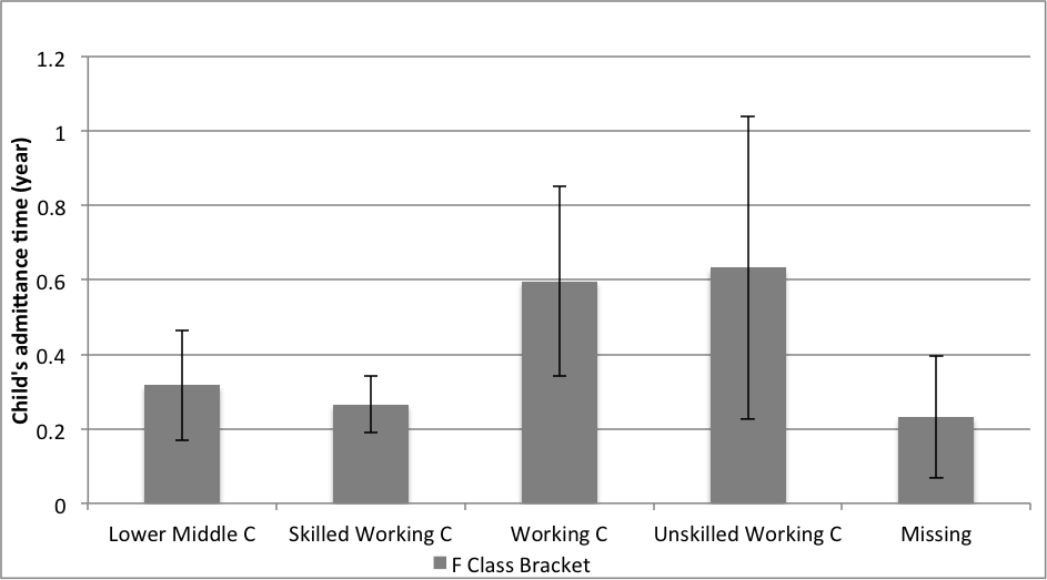 Figure 9: Class occupation classification of the father compared to admittance age of their children 1898-1904.