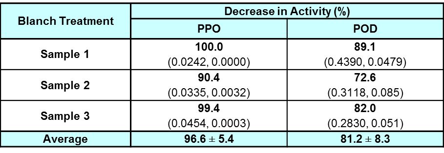 Table 2