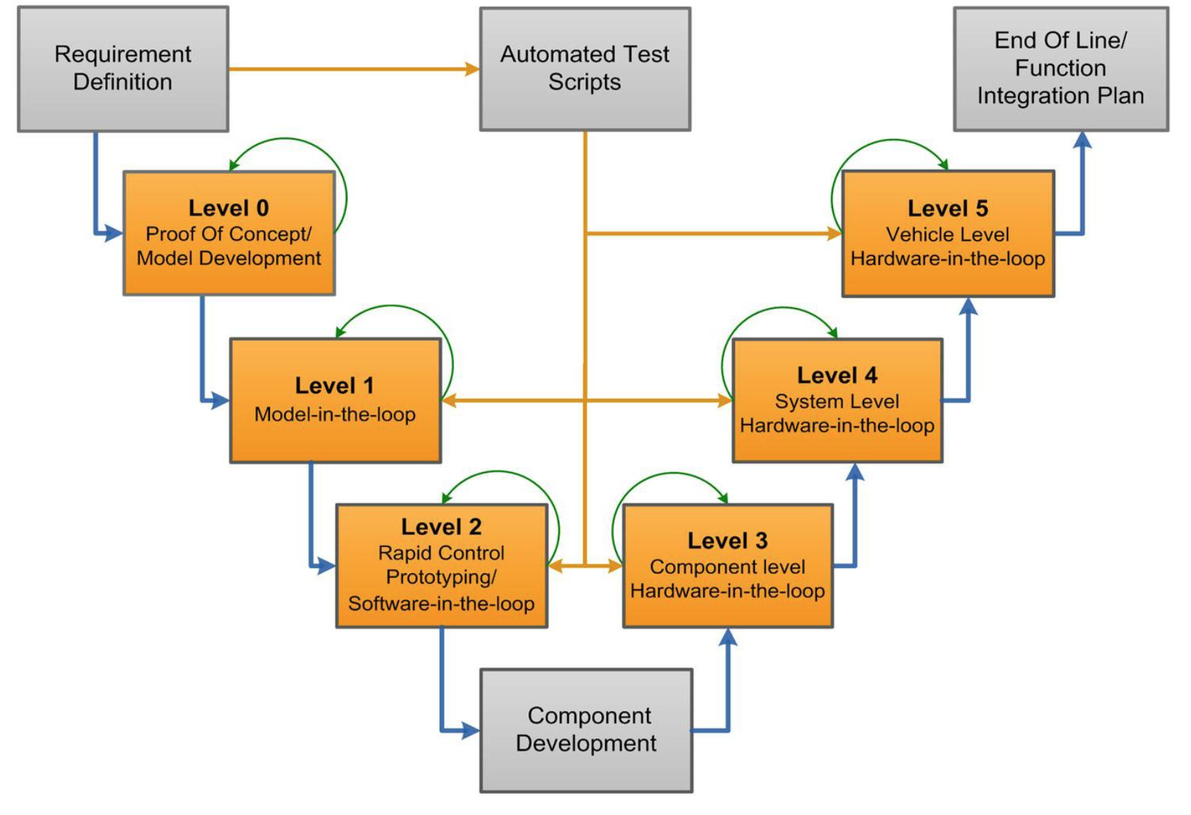The 5-level model based development process at JLR, courtesy of JLR.