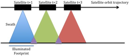 Figure 3: Schematic diagram of satellite-ground geometry used for SAR imagery