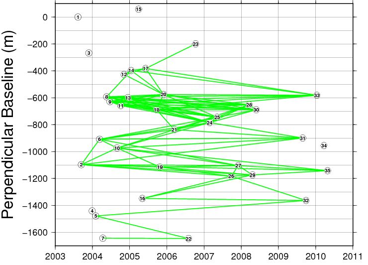 Figure 4: Temporal and perpendicular baseline plot for track 493 (94 interferograms)