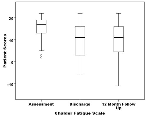 Figure 5: the Chalder Fatigue Scale scores across three timelines (N=52).