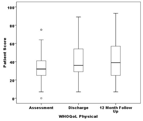 Figure 1: the WHOQoL physical scale scores across three timelines (N=71)