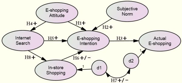 Figure 1: Structural model including hypotheses