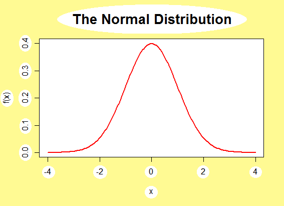Normal Distribution A