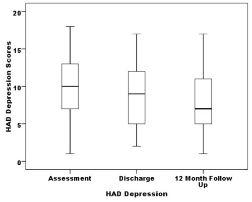 Figure 7: the HAD depression scores of patients across three time lines (N=54).