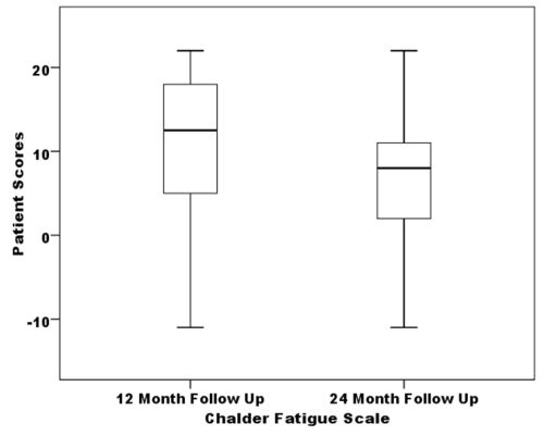Figure 6: the Chalder Fatigue Scale scores at the 12 month and 24 month follow up (N=30).
