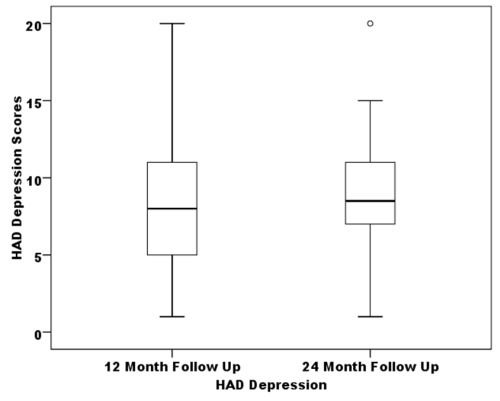 Figure 8: the HAD depression scores of patients at the 12 month and 24 month follow up (N=30).