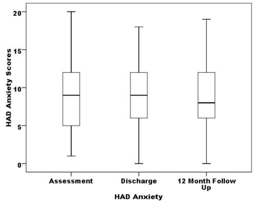 Figure 9: the HAD anxiety scores for patients across three time lines (N=54).