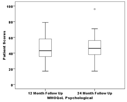Figure 4: the WHOQoL psychological scores at the 12-month and 24-month follow-up (N=31).