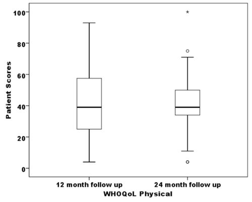Figure 2: the WHOQoL physical scale scores between the 12- and 24-month follow-up (N=31)