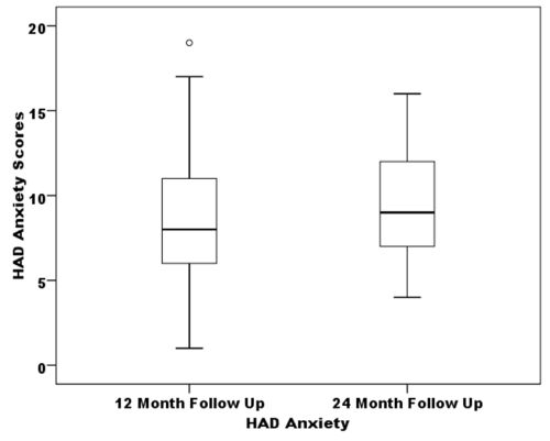 Figure 10: the HAD anxiety scores for patients at the 12-month and 24-month follow up (N=30).