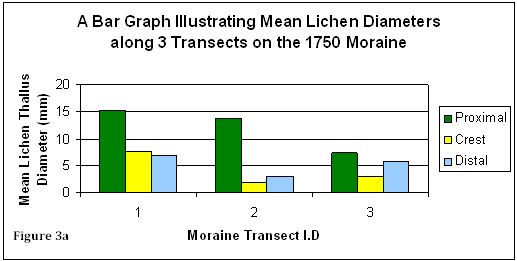 Figure 3a: Bar graph illustrating the mean lichen diameter on the 1750 moraine