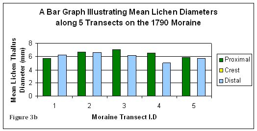 Figure 3b: Bar graph illustrating the mean lichen diameter on the 1790 moraine