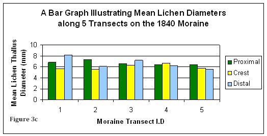 Figure 3c: Bar graph illustrating the mean lichen diameter on the 1840 moraine