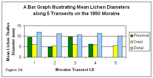 Figure 3d: Bar graph illustrating the mean lichen diameter on the 1850 moraine