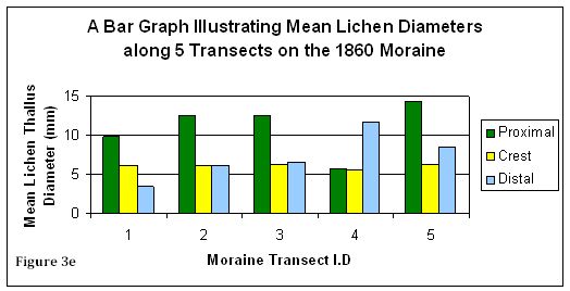 Figure 3e: Bar graph illustrating the mean lichen diameter on the 1860 moraine