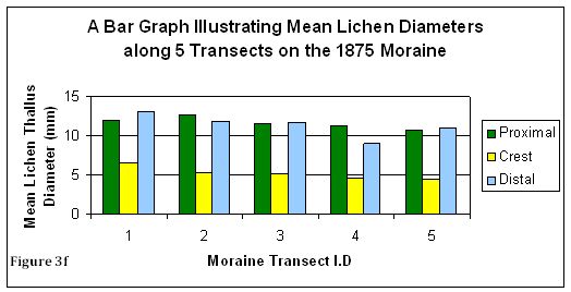 Figure 3f: Bar graph illustrating the mean lichen diameter on the 1875 moraine