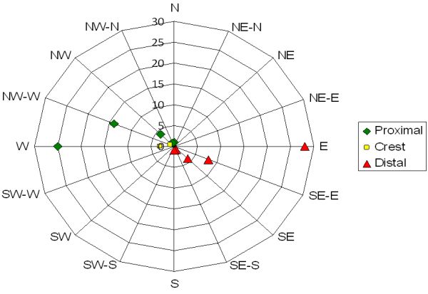 Figure 4: A radar chart which illustrates the aspect of quadrats that were measured on distal, proximal and crest locations
