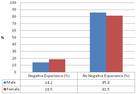 Figure 1: Gender Differences in Frequency of Negative Online Experiences