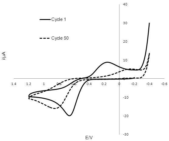 Figure 5: Cyclic voltammogram of 2mm radius glassy carbon electrode in T2 solution, with a silver wire reference electrode and a Pt wire counter electrode