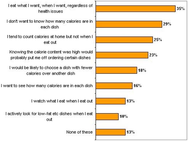 Figure 1: Eating out attitudes towards nutritional labelling