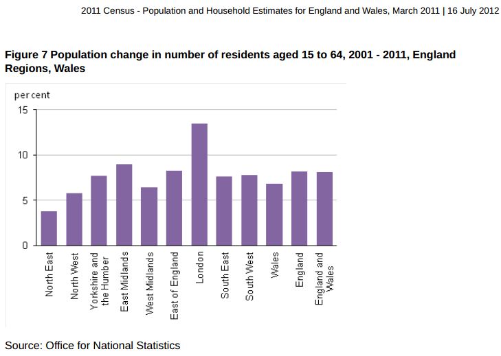 Table 6: 2011 Census - The populations for English Regions and Wales