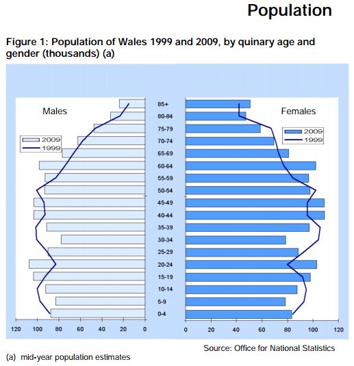 Table 7: The Population of Wales 1999-2009 by age and gender