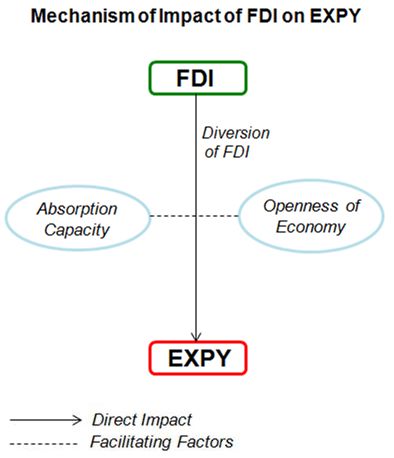 Figure 8: The impact of FDI per capita on service export sophistication