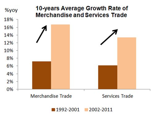 Figure 1: The difference in average growth rate for merchandise and services trade in the 1990s and 2000s plotted based on the trade data obtained from World Trade Organisation (2013)