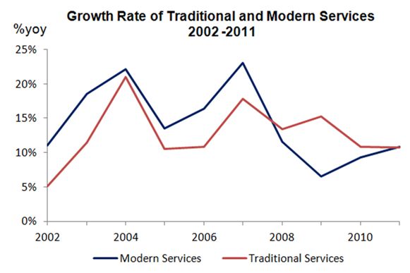 Figure 2: Comparison of the growth rate of traditional and modern services