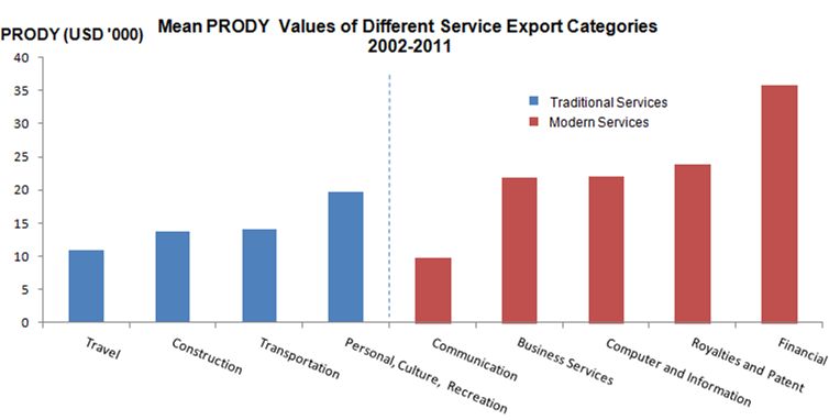 Figure 6: The bar chart compares average productivity value between different service export categories